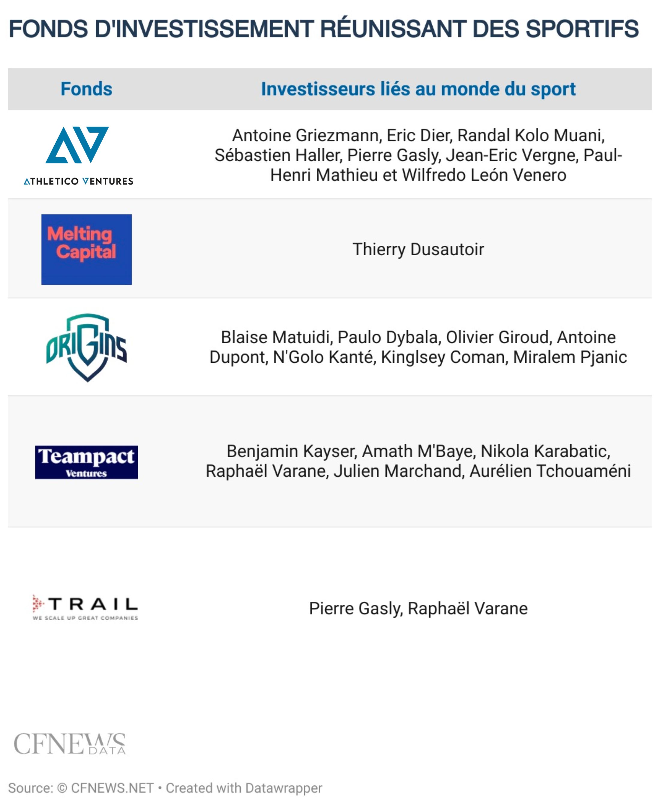 &nbsp;Fonds d'investissement r&eacute;unissant des sportifs. &copy;CFNEWS.net&nbsp;