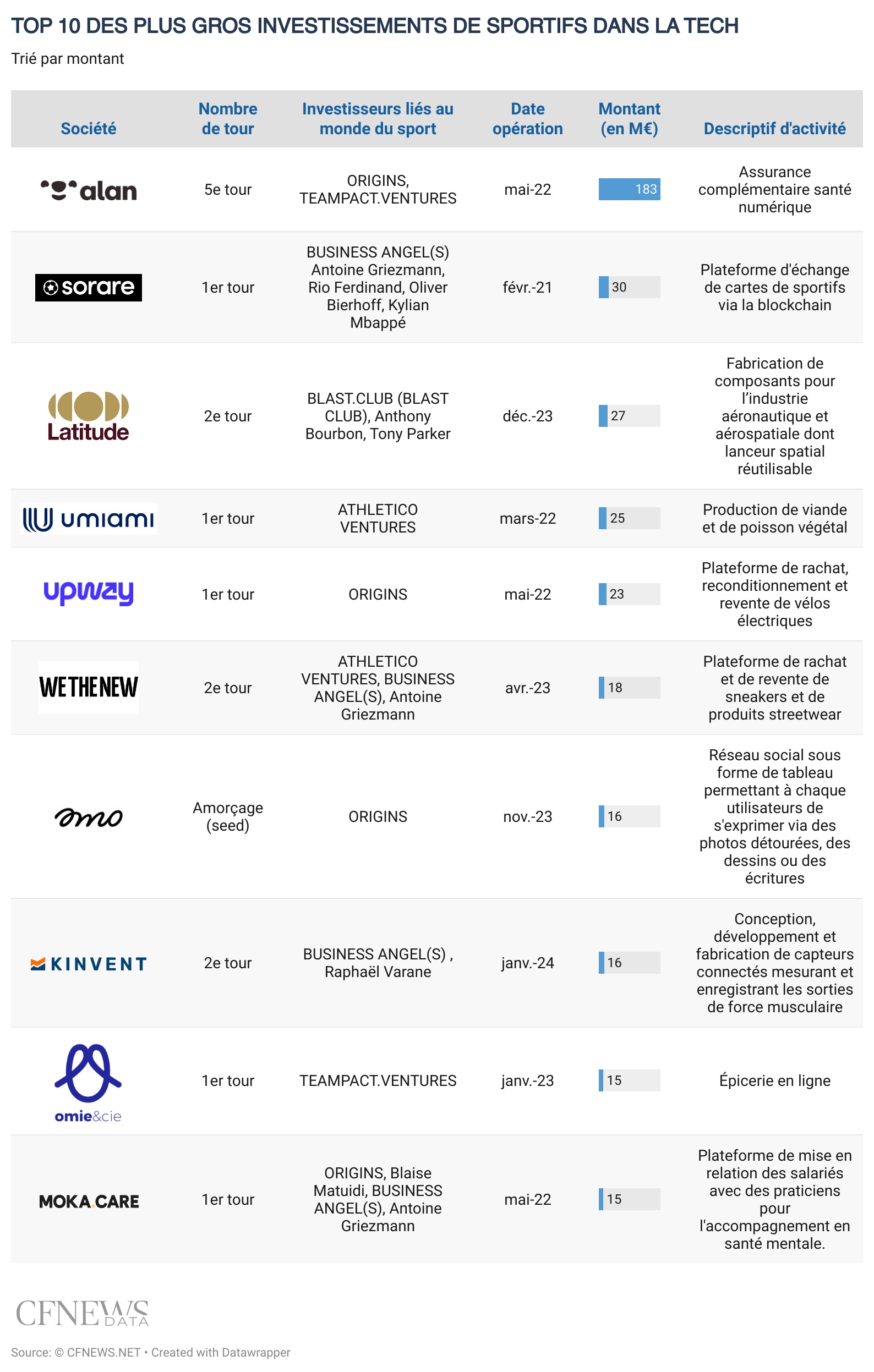Top 10 des plus gros investissements de sportifs dans la tech. &copy;CFNEWS.net