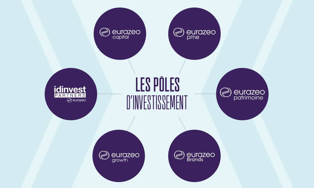 © Eurazeo