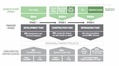 Mod&egrave;le de financement de Climate Investor One (CIO) - &copy;climatefinancelab.org