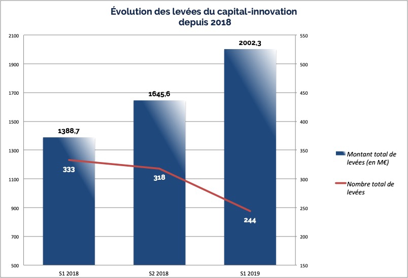 &Eacute;volution des lev&eacute;es du capital-innovation depuis 2018 - &copy; CFNEWS