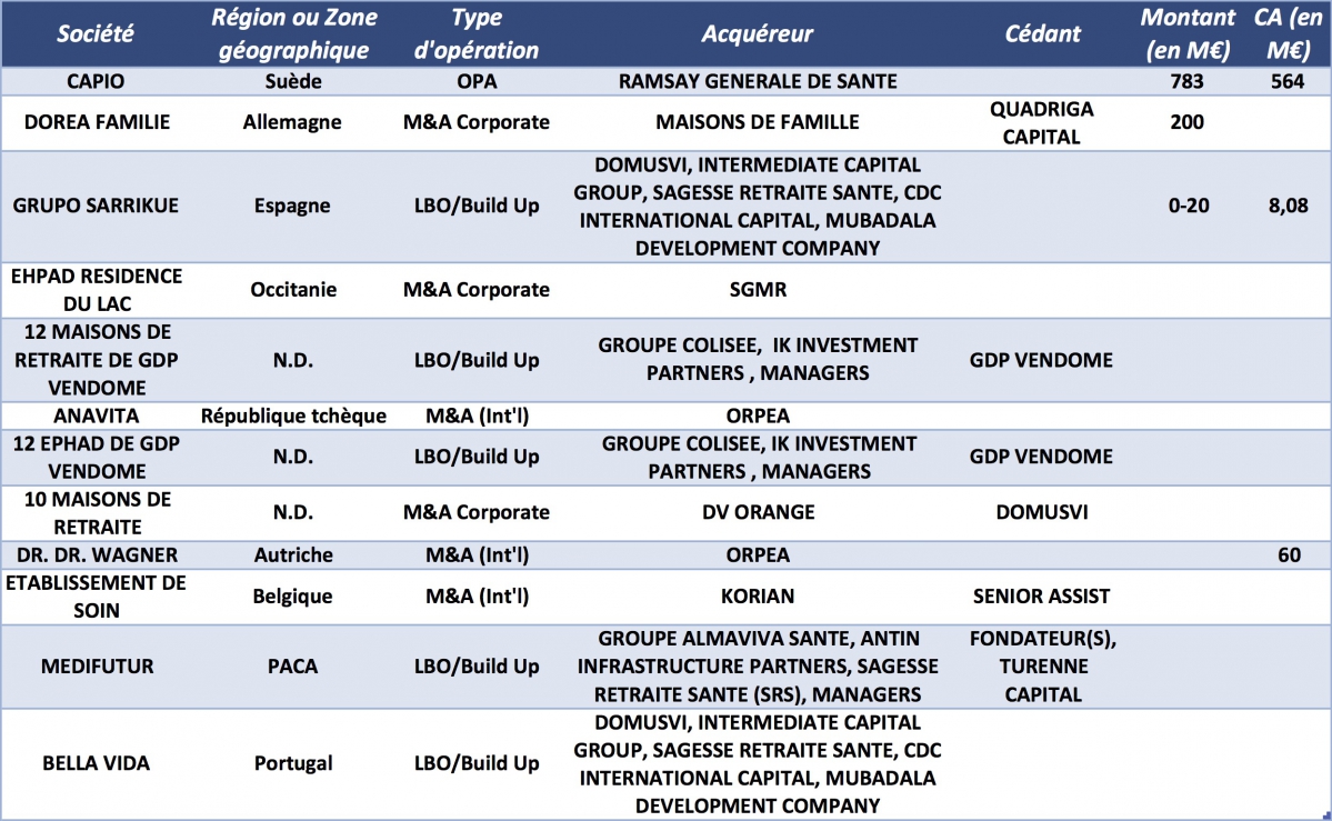 Les acquisitions d'EHPAD depuis janvier 2017 - &copy; CFNEWS