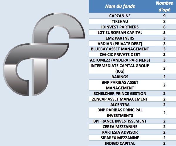 Extrait du classement des fonds de dette sur des op&eacute;rations de LBO - &copy; CFNEWS