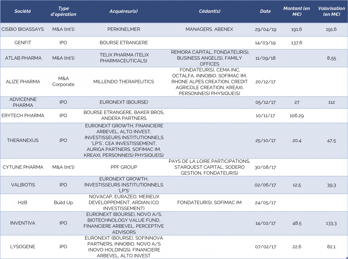 Les biotechs reprises par des industriels ou entrées en bourse depuis 2017 - © CFNEWS Les biotechs reprises par des industriels ou entrées en bourse depuis 2017 - © CFNEWS