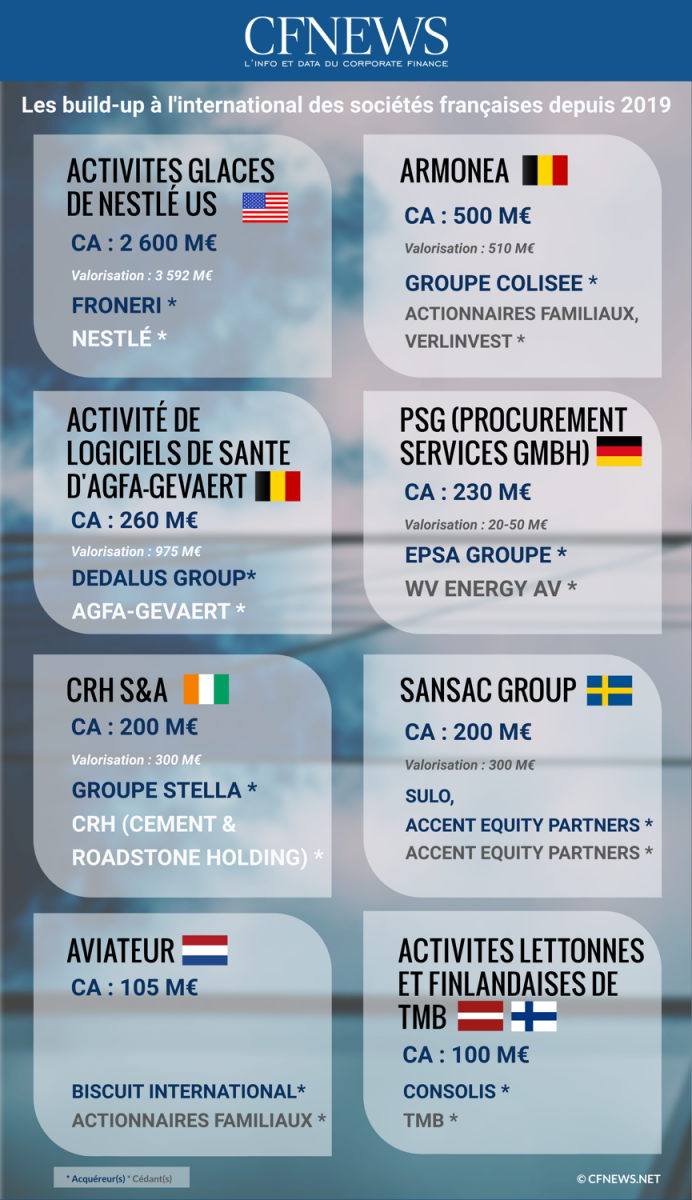 Les build-up à l'international des sociétés françaises depuis 2019 - © CFNEWS.net Les build-up à l'international des sociétés françaises depuis 2019 - © CFNEWS.net