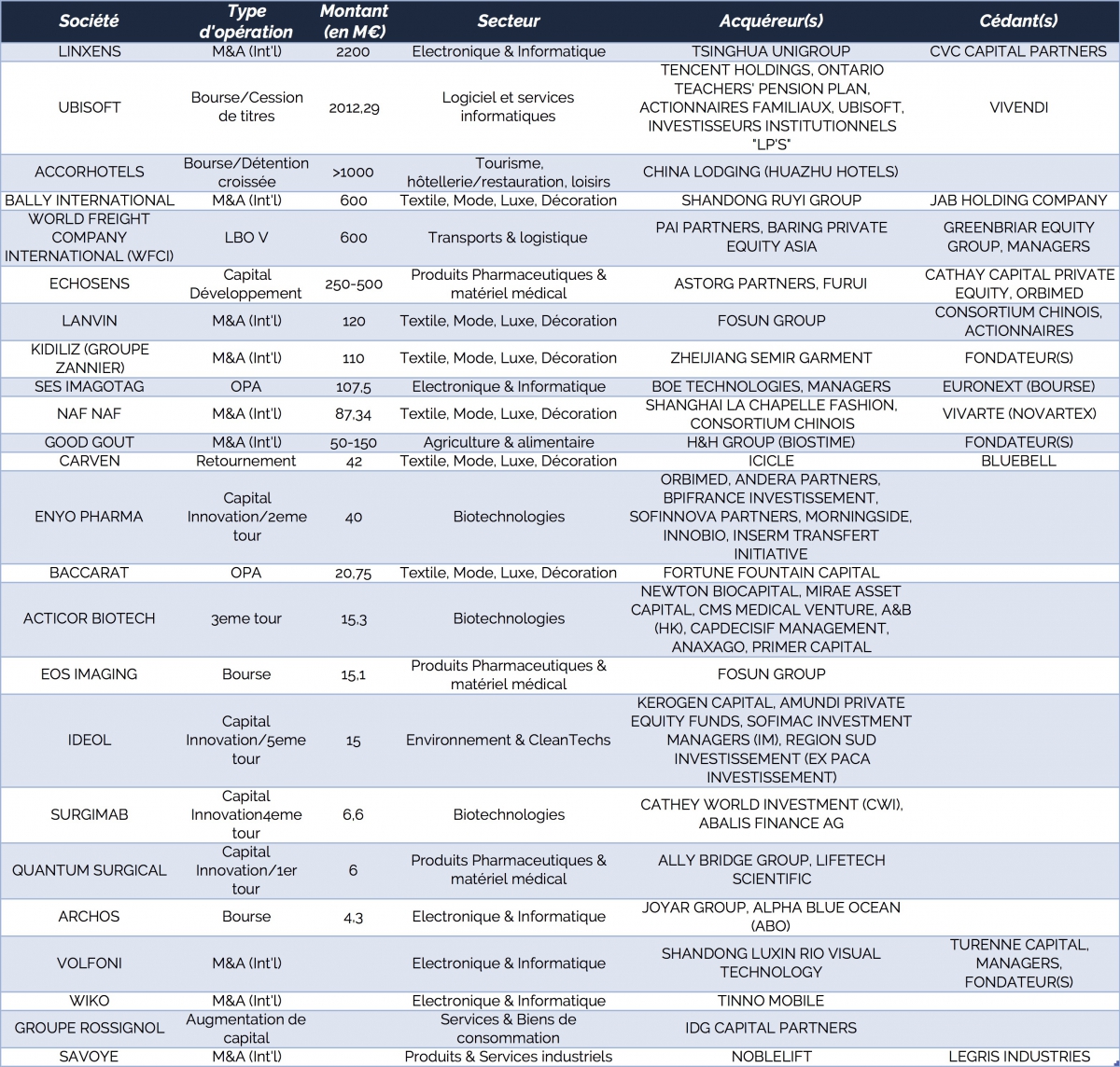 Les investissements chinois en France en 2018 © source CFNEWS Les investissements chinois en France en 2018 © source CFNEWS