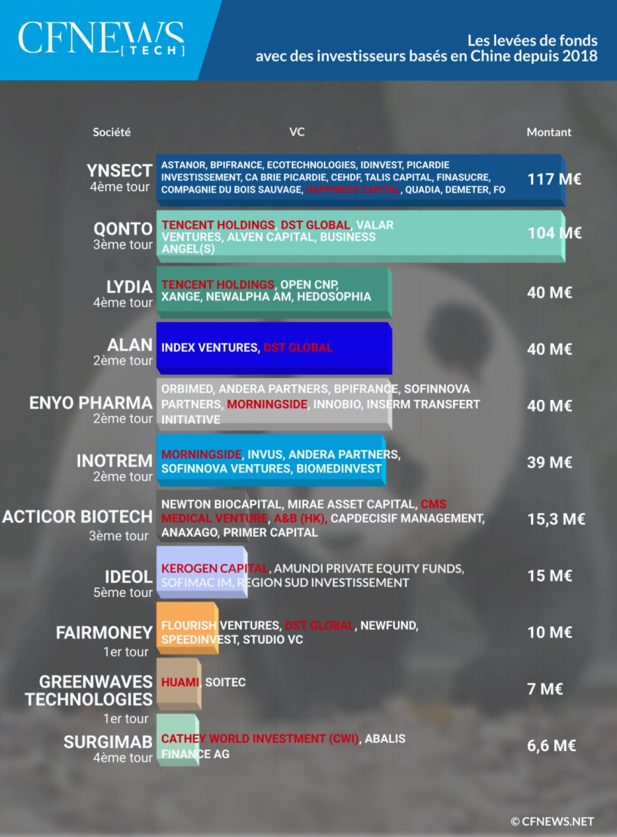 Les levées de fonds avec des investisseurs basés en Chine depuis 2018 (mis à jour le 21 janvier 2020) © CFNEWS.net Les levées de fonds avec des investisseurs basés en Chine depuis 2018 (mis à jour le 21 janvier 2020) © CFNEWS.net