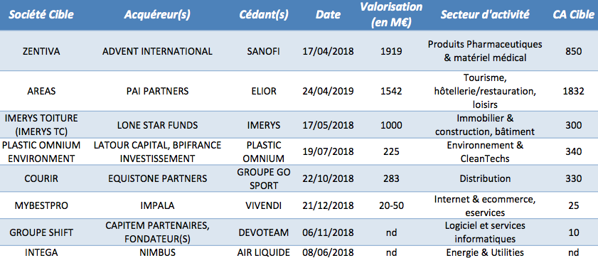 Les Spin off de soci&eacute;t&eacute;s cot&eacute;es fran&ccedil;aises aupr&egrave;s de fonds d&rsquo;investissement depuis janvier 2018 - &copy; CFNEWS