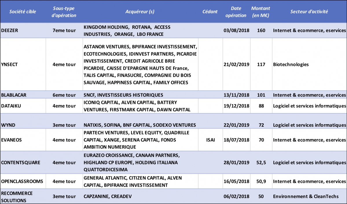 Tours en capital innovation de plus de 50 M&euro; 2018 - 2019 &copy; CFNEWS