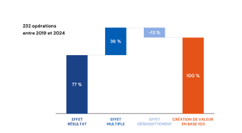 ©France Invest